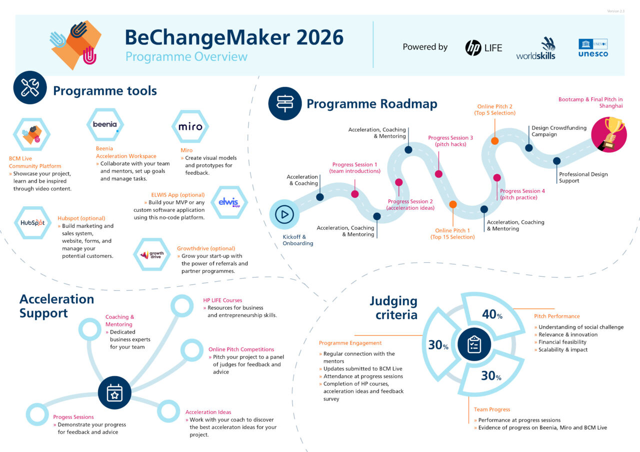 A diagram showing the tools, support and criteria for the BeChangeMaker programme. 