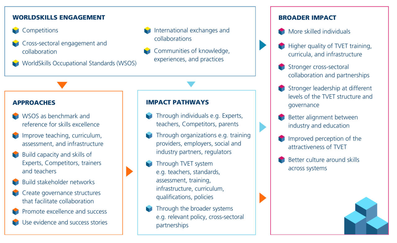 A flow diagram showing the pathways to impact for WorldSkills.
